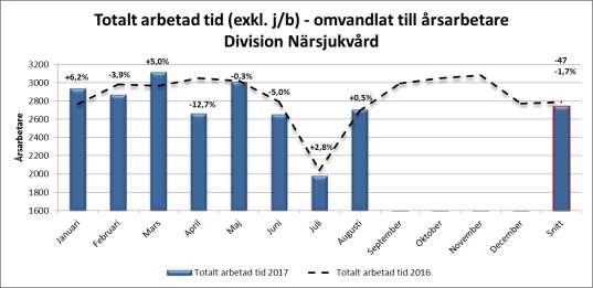 Sida 13 (98) Personal Anställda och arbetad tid Arbetad tid omvandlat