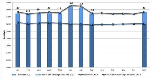 Sida 14 (98) Antal anställda Totalt arbetad tid och antal anställda Den totala arbetade tiden i divisionen har minskat med 47 årsarbetare tom augusti jämfört med föregående år.