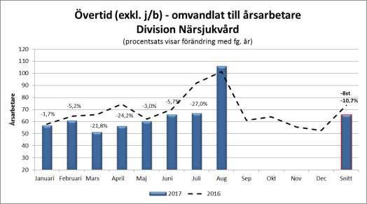 Sida 15 (98) Varav övertid rullande 12 mån Varav övertid omvandlat till årsarbetare Övertid Övertiden har minskat med 10,7 procent, motsvarande åtta årsarbetare jämfört med föregående år.