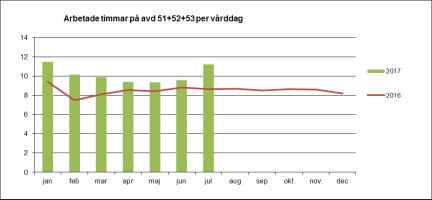 Sida 28 (98) Operation Den viktade knivtiden på operationsenheten vid Sunderbysjukhus per arbetad timme har sjunkit inte bara under
