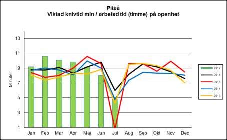 Sida 30 (98) I Piteå är det VO Ortopedi som driver operationsavdelningen. Här görs enbart planerade operationer. Produktiviteten mätt som viktad kniv tid per arbetad timme har förbättras.