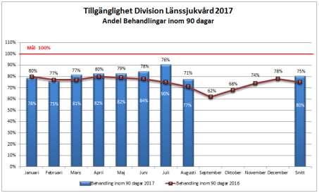 Sida 31 (98) under juli månad som neddragnigen är som störst och nybesöken till läkare i juli är ungefär hälften så många som andra månader, ca 1700 stycken i divisionen.
