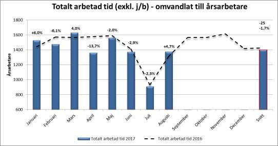 Sida 39 (98) Personal Anställda och arbetad tid Arbetad tid omvandlat till årsarbetare Den arbetade tiden, exklusive jour och beredskap, har till och med augusti månad sjunkit motsvarande 25