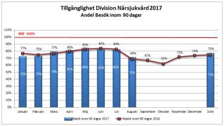 Sida 4 (98) Vårdtillfällen 201708 201608 Förändring % Totalt 13 875 14 871-6,7% Primärvård 1 158 1 135 2,0% Somatik 11 005 11 837-7,0% Psykiatri 1 712 1 899-9,8% Produktionen minskar avseende antalet