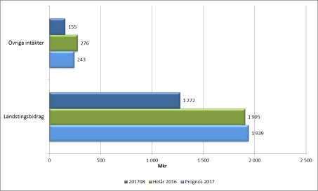 Sida 47 (98) halvan av 2018. Under året har audiologisk specialistmottagning på distans startat mot Gällivare samt skriv- och teckentolkning på distans över länet.