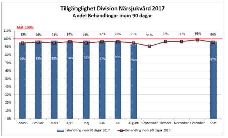 Sida 5 (98) From 2017 är målet för tillgänglighet inom den specialiserade vården desamma som vårdgarantin dvs. 100 procent av nybesök till läkare och behandlingar ska ske inom 90 dagar.