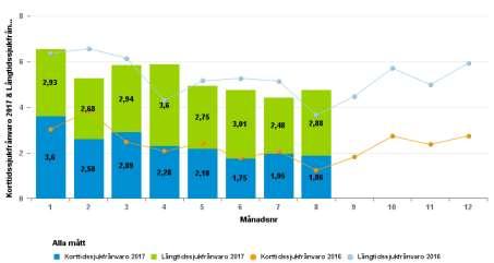 Sida 69 (98) Sjukfrånvaro Sjukfrånvaron januari till augusti ligger relativt stabilt mellan åren på 5,3 procent. Även uppdelningen i kort och lång sjukfrånvaro är i huvudsak lika mellan åren.