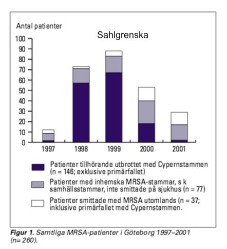 Stora MRB-utbrott i Sverige Var? Kronologisk ordning Utbrott av Linköping flera utbrott MRSA > 5 Sahlgrenska Göteborg MRSA > 3 Stockholm äldrevård MRSA > 1 Kristianstad E.