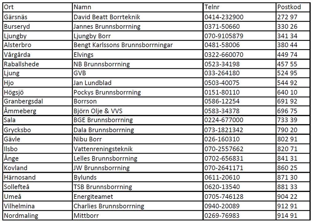 10. Installationsinformation För att tillverkarens garanti skall gälla skall medföljande Installationsprotokoll/Efterkontroll blankett fyllas i av installatören och kunden.
