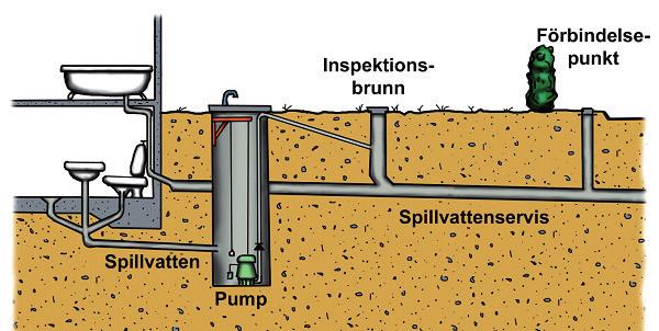 Pumpning av spillvatten Det säkraste sättet att undvika att avloppsvatten tränger in i källaren är att pumpa spillvattnet från källarplanet.