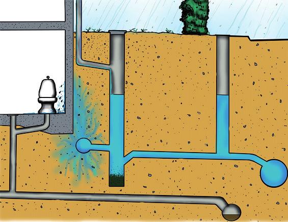 2 Vatten tränger in genom källarvägg eller källargolv Om dräneringsledningarna runt huset är direkt anslutna till den dagvattenförande ledningen i gatan kan vatten vid kraftiga regn stiga upp i