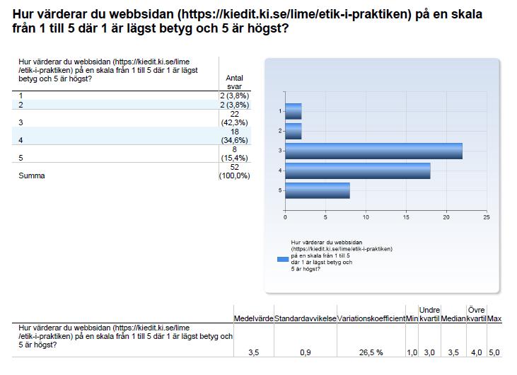 Även här blandade svar och övervikt åt höga siffror. Samarbetet värderas högt av de flesta respondenter.