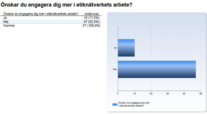 En betydande del av respondenterna vet inte hur etiknätverket organiseras och drivs idag. Och även för respondenterna som svarat ja är det inte säkert att dessa har rätt information.