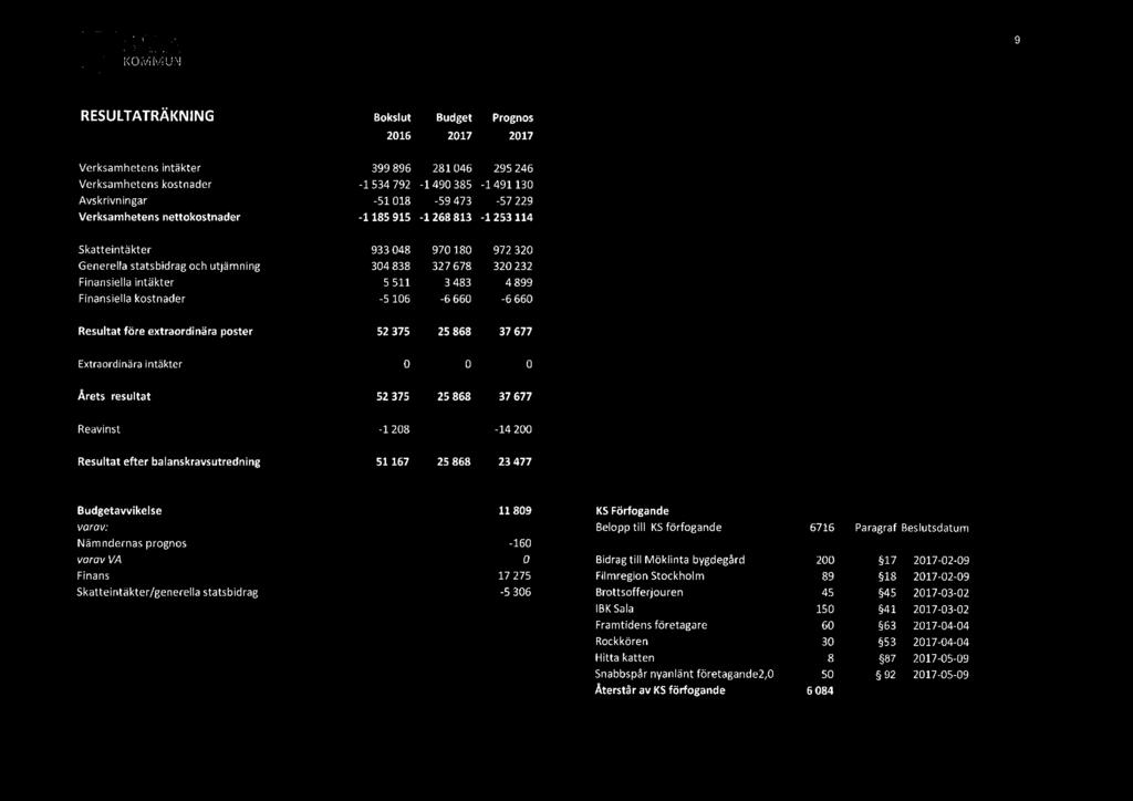 63 SALA 9 RESULTATRÄKNING Bokslut Budget Prognos 216 217 217 Verksamhetens intäkter 399 896 281 46 295 246 Verksamhetens Avskrivningar Verksamhetens kostnader nettokostnader -1 534 792-51 18-1 185