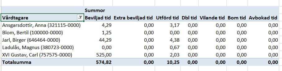 13 Under Skapa debiteringsrapport per månad ser du kunders beviljade tider/registringar, per insats, under vald period