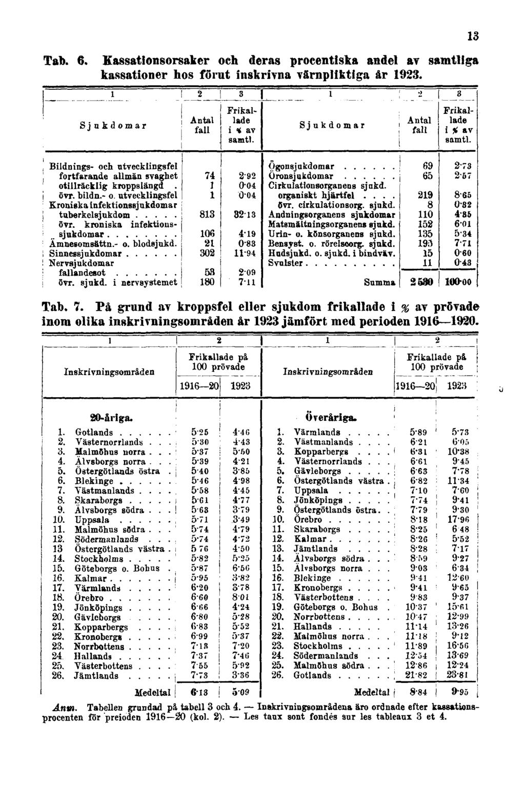 Tab. 6. Kassationsorsaker och deras procentiska andel av samtliga kassationer hos förut inskrivna värnpliktiga år 1923. 13 Tab. 7.