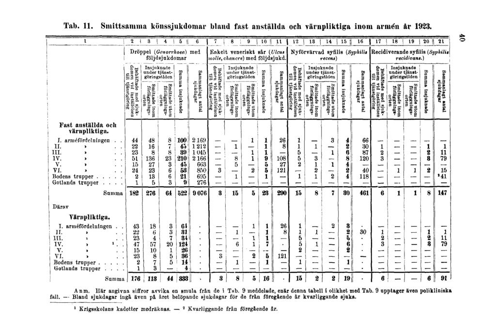 Tab. 11. Smittsamma könssjukdomar bland fast anställda och värnpliktiga inom armén år 1923. 40 Anm. Här angivna siffror avvika en smula från de i Tab. 9 meddelade, enär denna tabell i olikhet med Tab.
