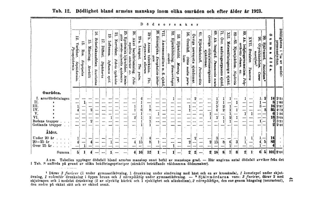Tab. 13. Dödlighet bland arméns manskap inom olika områden och efter ålder år 1923. Anm. Tabellen upptager dödsfall bland arméns manskap samt befäl av manskaps grad.