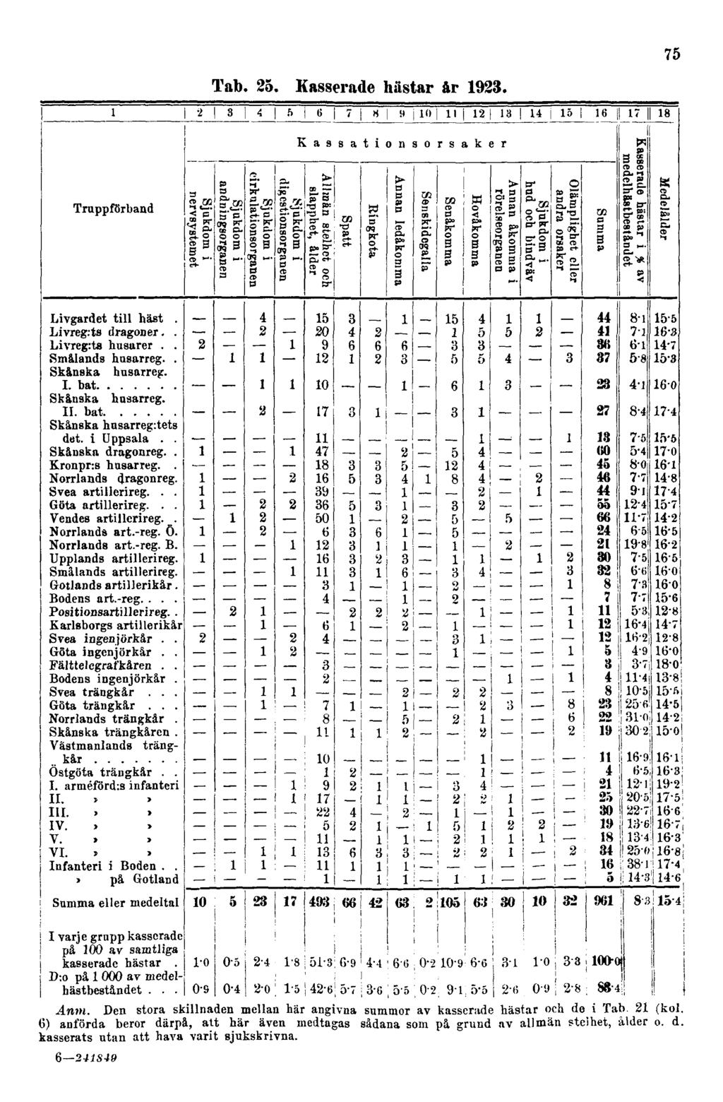 Tab. 25. Kasserade hästar år 1923. 75 Anm. Den stora skillnaden mellan här angivna summor av kasserade hästar och de i Tab 21 (kol.