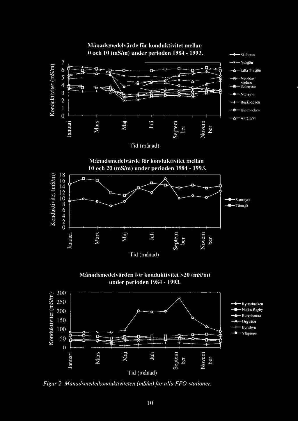 ,.-.., 7 - --. e3 6 en 8 5 '-'... Q)... 4... : 3 - ::s 2 - 'd I - g ::s..., Månadsmedelvärde för konduktivitet mellan och 1 (ms/m) under perioden 1984 1993.... :E!