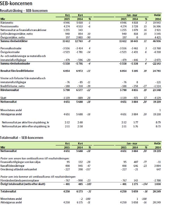 SEB:s Resultat-och Balansräkning i sammandrag MSEK