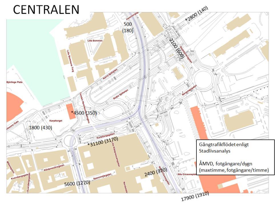 Gångtrafik Mätningar av gångflöden i området kring Göteborgs Centralstation och Nordstan har gjorts vid ett antal tillfällen bland annat som underlag till en stadslivsanalys för Centrala Göteborg