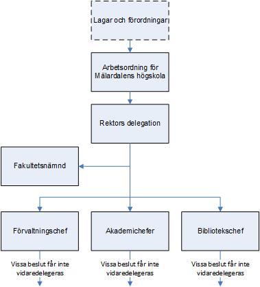 Rektors och förvaltningschefens ställföreträdare 2 (2) Prorektor träder i rektors förfall in för rektor och övertar därmed beslutsrätt.