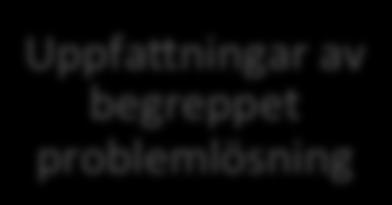 Utfallsrummen är uppfattningar av begreppet problemlösning, val av problem, inledningsfasen, handledning, elevinteraktion, avslutningsfas och individanpassning.
