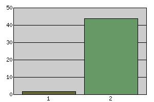 Figur 8.b 8 Hade du BUV som ett av dina tänkbara alternativ vid valet av huvudämnet? Grundinformation 1 Ja 2 4.3 2 Nej 44 95.7 Total: 46 100.