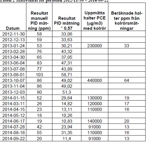 Behandling omättad zon Mätdata för kontroll av destruerade mängder cvoc Konvertering av resultat från PID mätningar (x 0,57) Beräkning av halter ppm från