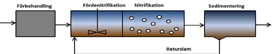 a) Försedimentering b) Försedimentering VFA Biosteg VFA Biosteg Hydrolysat Figur 2.8 Flödesschema för två möjliga konstruktioner för primärslamshydrolys.