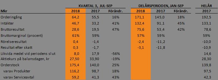 C-RAD AB - DELÅRSRAPPORT JANUARI - SEPTEMBER 2018 Pressmeddelande 26 oktober 2018 C-RAD REDOVISAR DEN STARKASTE KVARTALSVISA ORDERINGÅNGEN NÅGONSIN KVARTALET