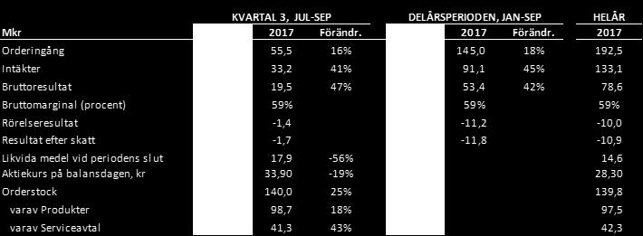 Resultat per aktie: 0,01 (-0,05) kr. PERIODEN JANUARI-SEPTEMBER 2018 Orderingång: 171,1 (145,0) Mkr, +18%. Intäkter: 132,4 (91,1) Mkr, +45%.