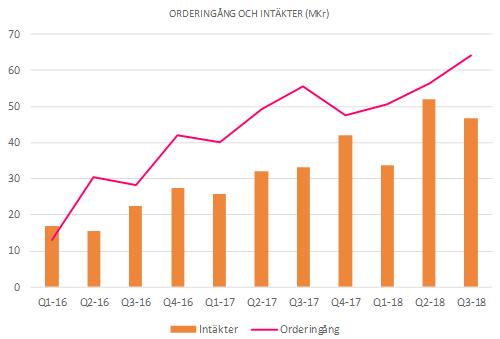 VÄSENTLIGA HÄNDELSER UNDER KVARTALET Sahlgrenska Universitetssjukhuset väljer C-RADs innovativa SIGRT-lösning. Ordervärde: 8,5 Mkr.