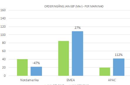 Orderingången i Nordamerika och EMEA ökade marginellt jämfört med föregående år, men då bör samtidigt noteras att EMEA-regionens jämförelsesiffra för 2017 inkluderar C-RADs största order från Elekta