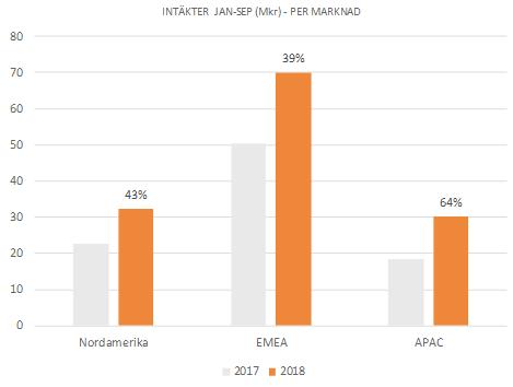 INTÄKTER Intäkterna ökade från 33,2 Mkr under det tredje kvartalet 2017 till 46,7 Mkr under det tredje kvartalet 2018,