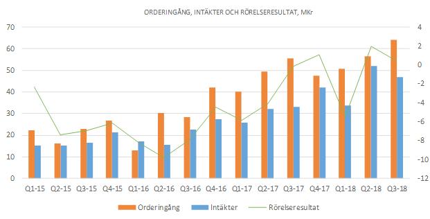SÄSONGSMÄSSIGHET Det finns ett säsongsmönster i C-RADs verksamhet, där andra halvåret och framför allt det fjärde kvartalet vanligtvis är starkast, vad gäller såväl orderingång som intäkter.