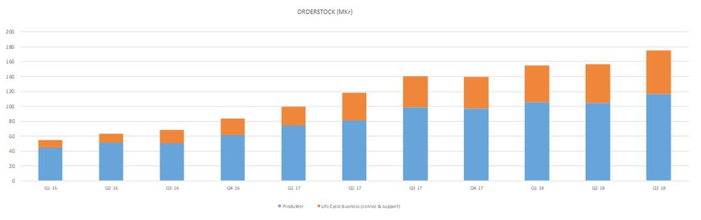 Då merparten av C-RAD s kostnader är fasta innebär fluktuationer i intäkterna en direkt påverkan på det kvartalsvisa rörelseresultatet.