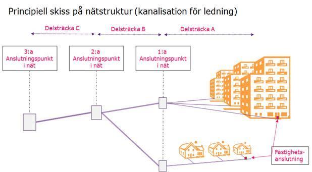 KANALISATION PTS vill med svaren på frågorna 57-64 uppdatera informationen om befintlig kanalisation (lämplig för elektroniska kommunikationstjänster) samt utbud och efterfrågan i Sverige.