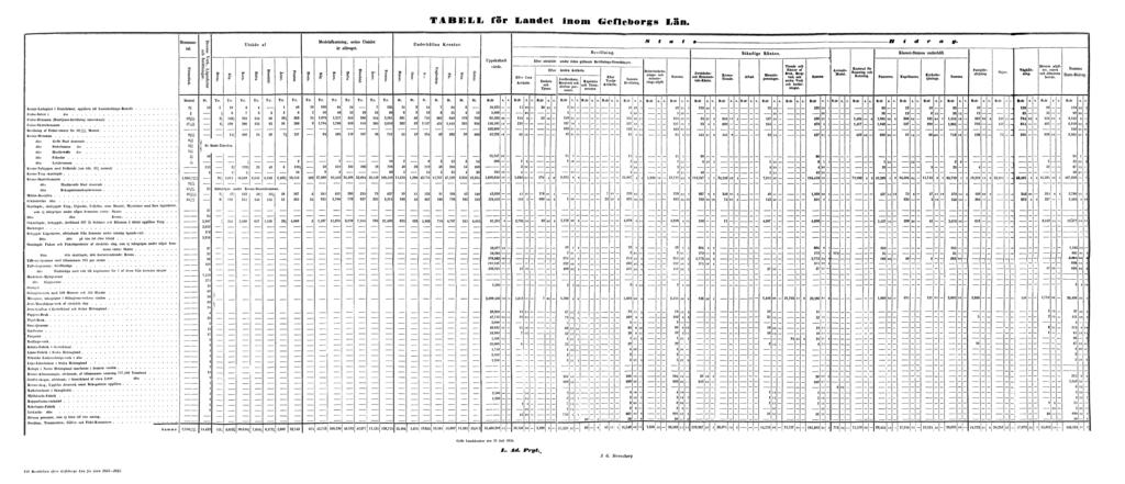 Tabell för Landet inom Gefleborgs Län. Gefle Landskontor den 31 Juli 1856. L. Ad.