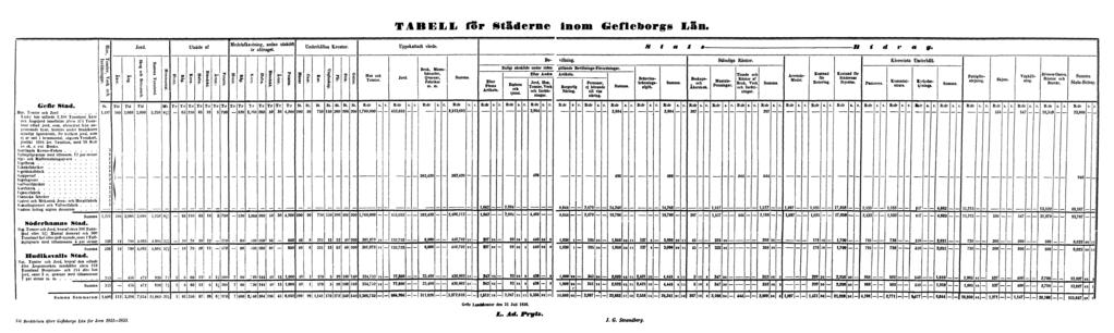 Tabell för Städerne inom Gefleborgs Län.