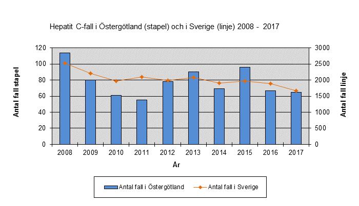 Antal fall och trend Under 2017 anmäldes 65 fall av hepatit C vilket ligger på samma nivå som året innan.