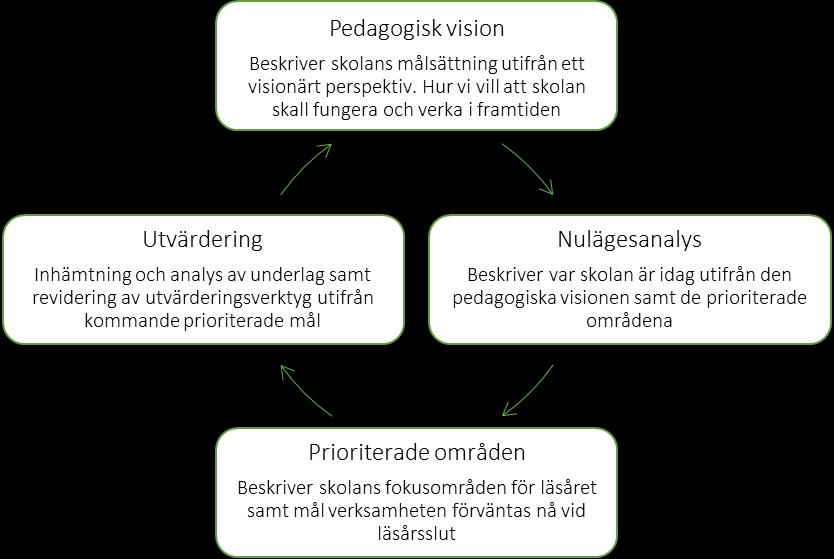 Inledning Skolan ska främja elevers utveckling och lärande samt en livslång lust att lära Undervisningen ska vila på vetenskaplig grund och beprövad erfarenhet Skolans uppgift är att låta varje