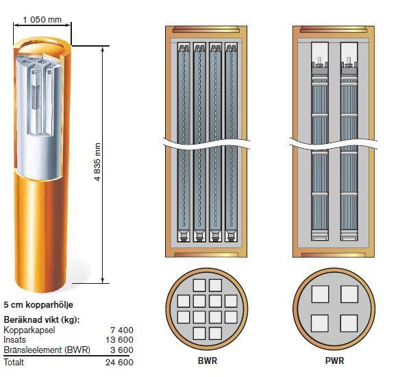 (SKB, 2010a). Sammanlagt beräknas att cirka 40 000-60 000 ton koppar kommer att behövas till kapselproduktionen (SOU 2004:67, 2004). Figur 2.
