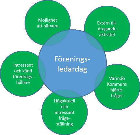 Sid 5(7) Fem faktorer i förslaget, Föreningsledardag, bedöms vara särskilt viktiga för föreningarnas vilja att delta och därmed uppnå ett högt deltagarantal.