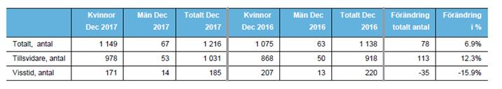 Bilaga 1) Antal anställda Totalt antal anställda