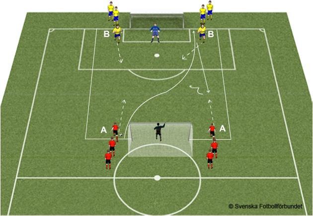 ÅBK P05: Röd & Blå TRÄNINGSÖVNINGAR 2015 (17) Omställningar Omställning i försvars- och anfallsspel. 2 lag med 6-8 spelare i varje. 2 målvakter. Spelarna är placerade på sidan om eget mål.