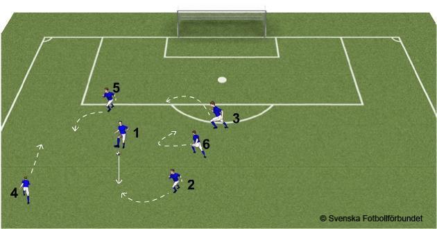 ÅBK P05: Röd & Blå TRÄNINGSÖVNINGAR 2015 (27) Passning Nummerboll Passningsspel (mottagningar). 4-6 spelare. Spelarna numreras från 1-4 (6).