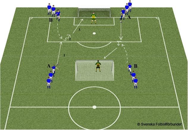 ÅBK P05: Röd & Blå TRÄNINGSÖVNINGAR 2015 (30) Skott Skott efter mottagning och vändning. 12-16 spelare och 2 målvakter. Avstånd mellan målen ca 30 meter. 1. A passar mötande B, som vänder med bollen och skjuter.