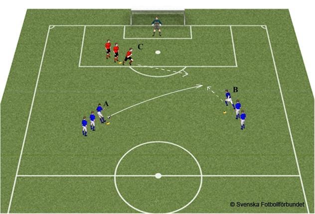 ÅBK P05: Röd & Blå TRÄNINGSÖVNINGAR 2015 (32) Skott 1 mot 1 situation och skott. 9-12 spelare och 1 målvakt. Avstånd efter färdighet.